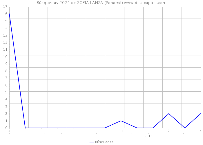 Búsquedas 2024 de SOFIA LANZA (Panamá) 