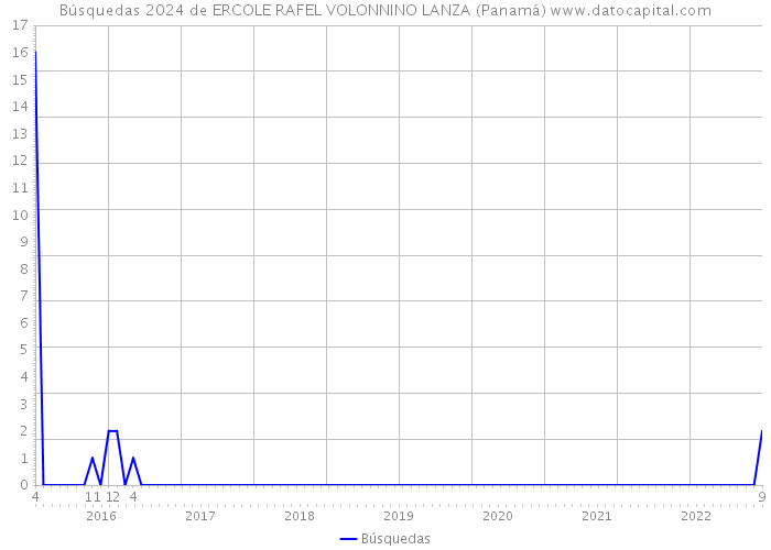 Búsquedas 2024 de ERCOLE RAFEL VOLONNINO LANZA (Panamá) 