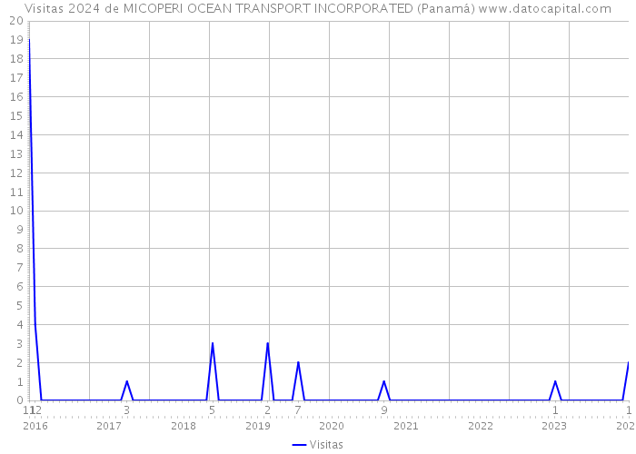 Visitas 2024 de MICOPERI OCEAN TRANSPORT INCORPORATED (Panamá) 
