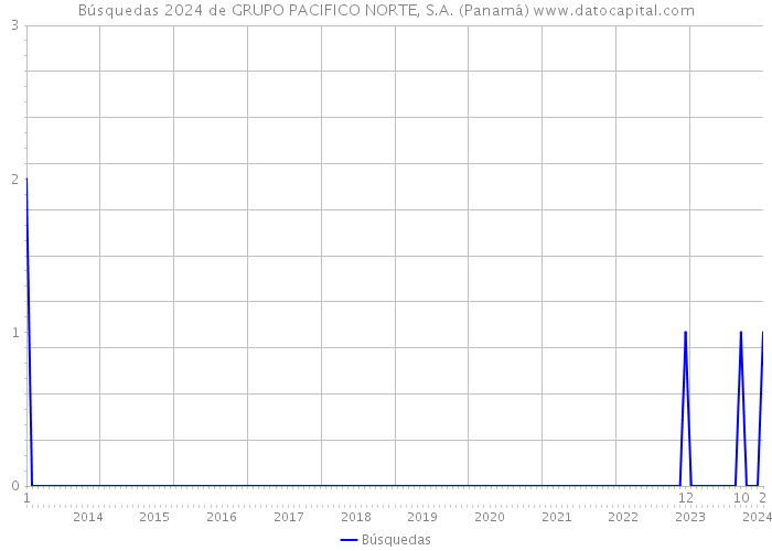 Búsquedas 2024 de GRUPO PACIFICO NORTE, S.A. (Panamá) 