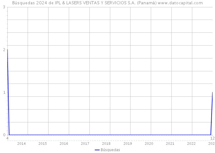 Búsquedas 2024 de IPL & LASERS VENTAS Y SERVICIOS S.A. (Panamá) 