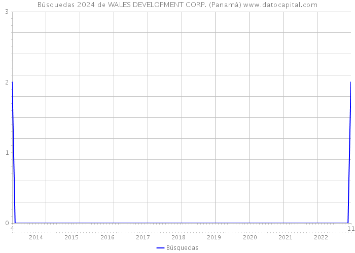 Búsquedas 2024 de WALES DEVELOPMENT CORP. (Panamá) 