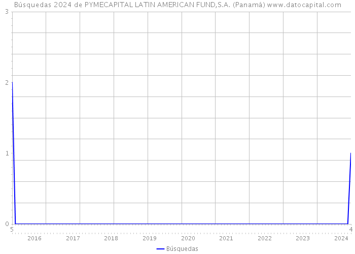 Búsquedas 2024 de PYMECAPITAL LATIN AMERICAN FUND,S.A. (Panamá) 