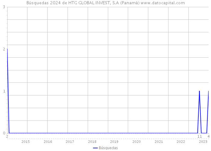 Búsquedas 2024 de HTG GLOBAL INVEST, S.A (Panamá) 