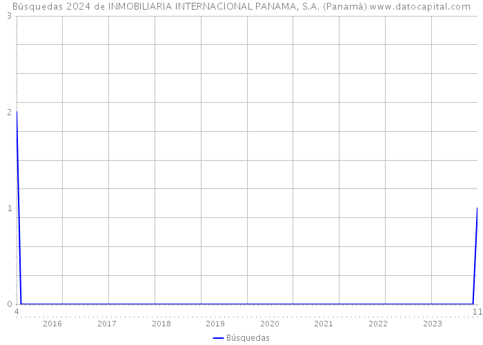 Búsquedas 2024 de INMOBILIARIA INTERNACIONAL PANAMA, S.A. (Panamá) 