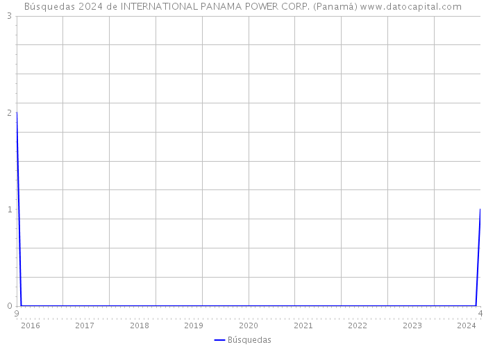 Búsquedas 2024 de INTERNATIONAL PANAMA POWER CORP. (Panamá) 