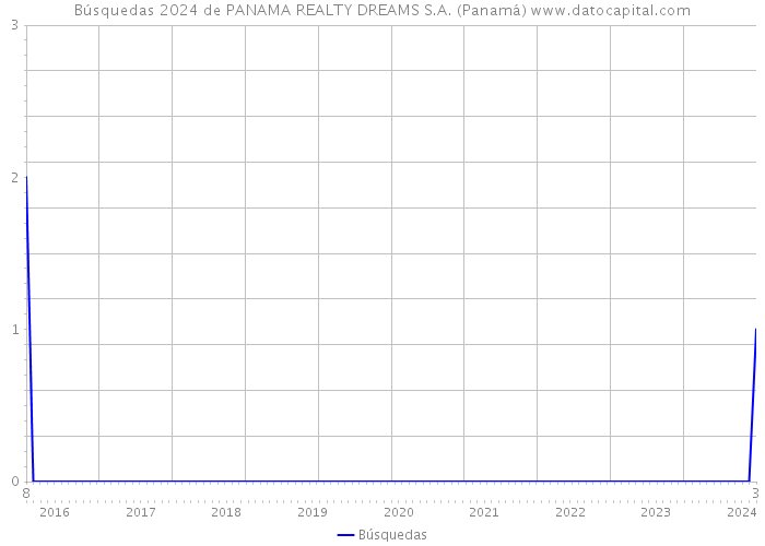 Búsquedas 2024 de PANAMA REALTY DREAMS S.A. (Panamá) 