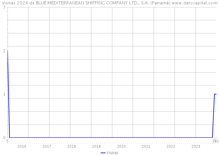 Visitas 2024 de BLUE MEDITERRANEAN SHIPPING COMPANY LTD., S.A. (Panamá) 