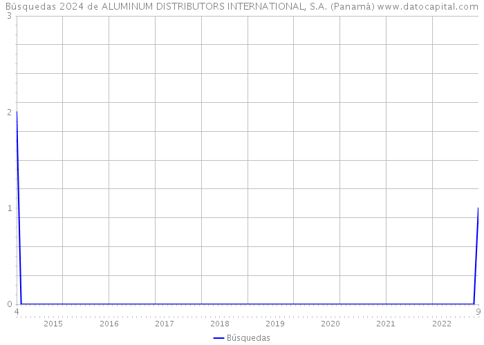 Búsquedas 2024 de ALUMINUM DISTRIBUTORS INTERNATIONAL, S.A. (Panamá) 