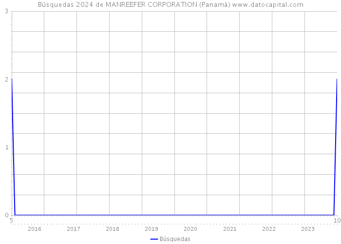 Búsquedas 2024 de MANREEFER CORPORATION (Panamá) 