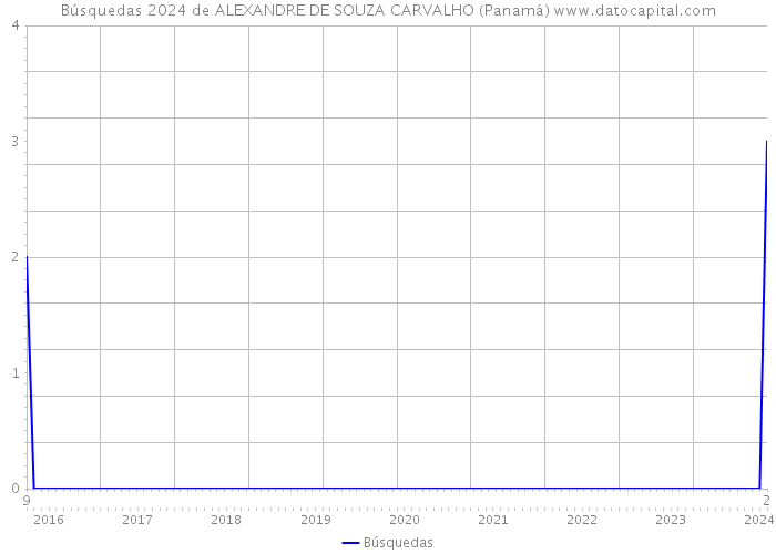 Búsquedas 2024 de ALEXANDRE DE SOUZA CARVALHO (Panamá) 