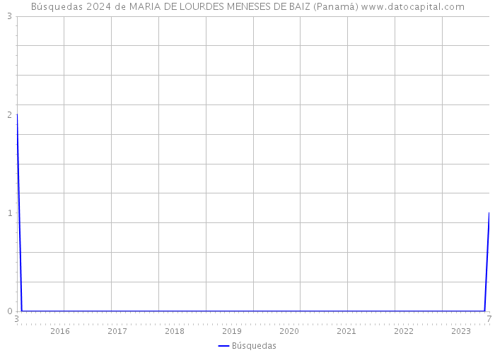 Búsquedas 2024 de MARIA DE LOURDES MENESES DE BAIZ (Panamá) 