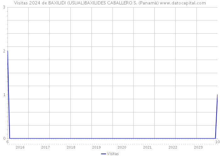 Visitas 2024 de BAXILIDI (USUAL)BAXILIDES CABALLERO S. (Panamá) 