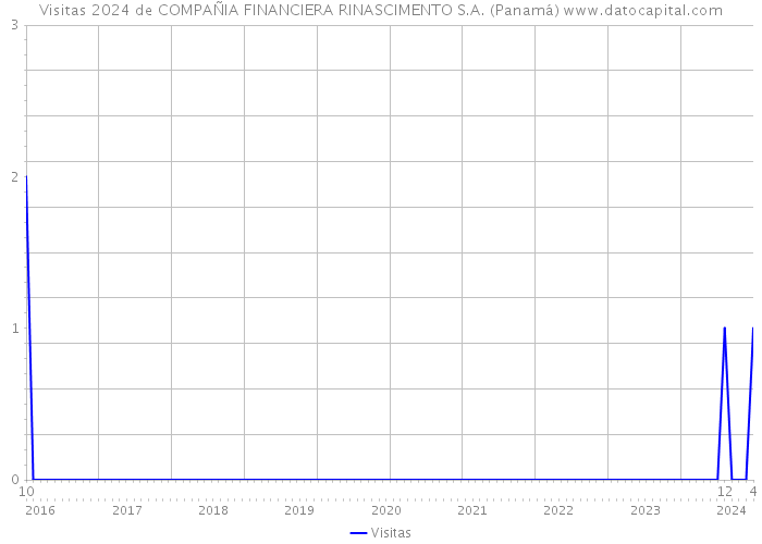 Visitas 2024 de COMPAÑIA FINANCIERA RINASCIMENTO S.A. (Panamá) 