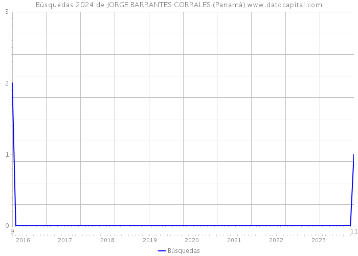 Búsquedas 2024 de JORGE BARRANTES CORRALES (Panamá) 