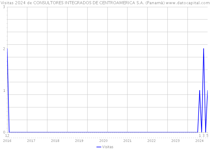Visitas 2024 de CONSULTORES INTEGRADOS DE CENTROAMERICA S.A. (Panamá) 