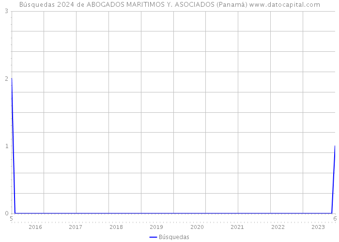 Búsquedas 2024 de ABOGADOS MARITIMOS Y. ASOCIADOS (Panamá) 