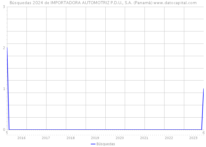 Búsquedas 2024 de IMPORTADORA AUTOMOTRIZ P.D.U., S.A. (Panamá) 