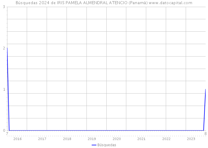 Búsquedas 2024 de IRIS PAMELA ALMENDRAL ATENCIO (Panamá) 