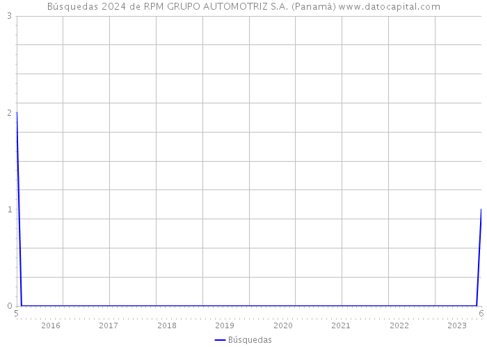Búsquedas 2024 de RPM GRUPO AUTOMOTRIZ S.A. (Panamá) 