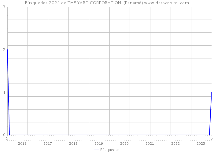 Búsquedas 2024 de THE YARD CORPORATION. (Panamá) 