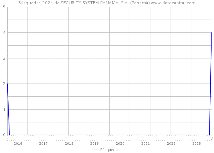 Búsquedas 2024 de SECURITY SYSTEM PANAMA, S.A. (Panamá) 
