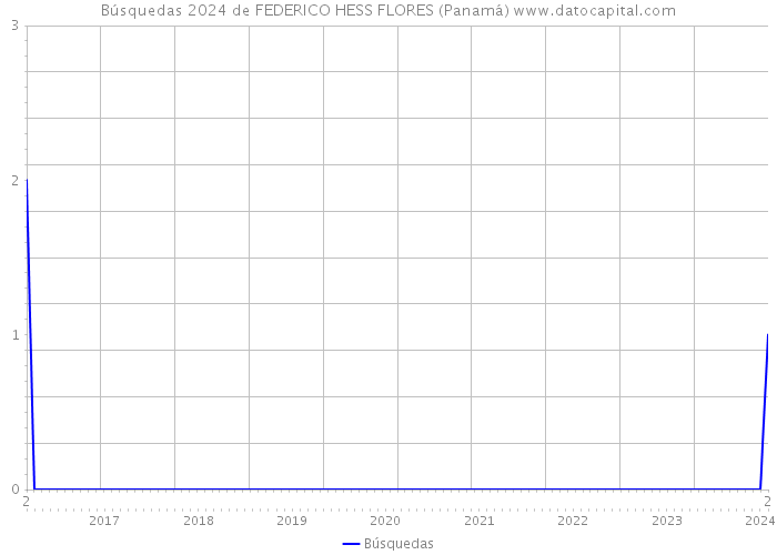 Búsquedas 2024 de FEDERICO HESS FLORES (Panamá) 