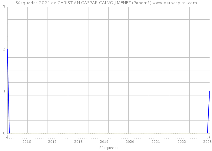 Búsquedas 2024 de CHRISTIAN GASPAR CALVO JIMENEZ (Panamá) 