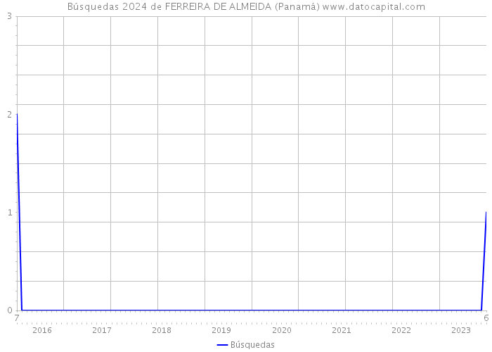 Búsquedas 2024 de FERREIRA DE ALMEIDA (Panamá) 