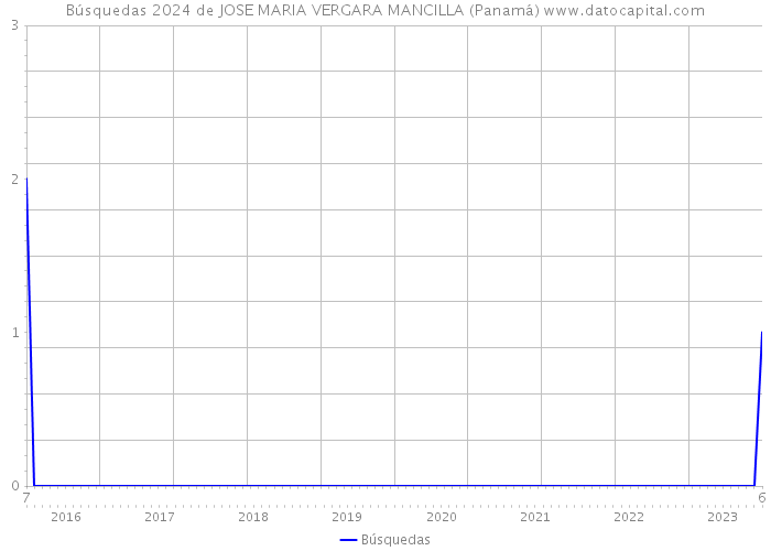 Búsquedas 2024 de JOSE MARIA VERGARA MANCILLA (Panamá) 