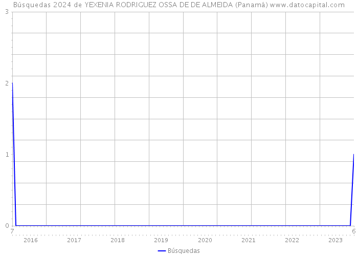 Búsquedas 2024 de YEXENIA RODRIGUEZ OSSA DE DE ALMEIDA (Panamá) 