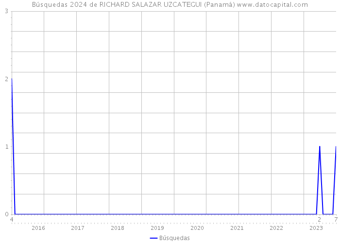 Búsquedas 2024 de RICHARD SALAZAR UZCATEGUI (Panamá) 