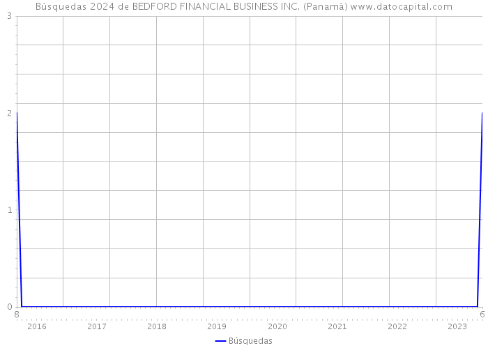 Búsquedas 2024 de BEDFORD FINANCIAL BUSINESS INC. (Panamá) 