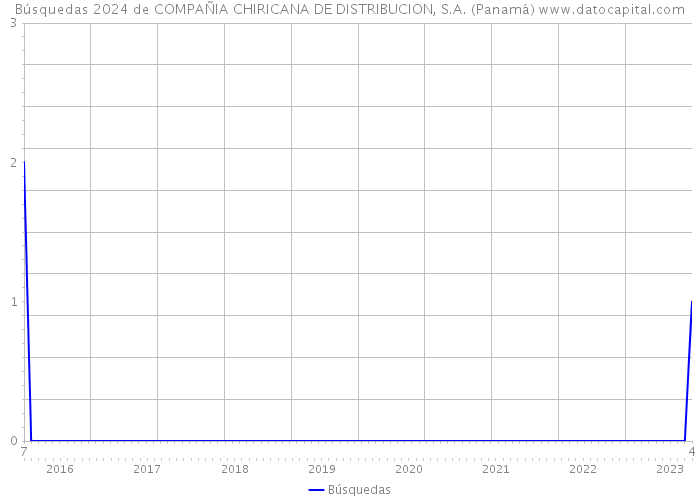 Búsquedas 2024 de COMPAÑIA CHIRICANA DE DISTRIBUCION, S.A. (Panamá) 