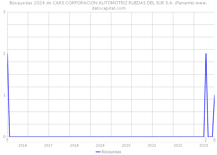 Búsquedas 2024 de CARS CORPORACION AUTOMOTRIZ RUEDAS DEL SUR S.A. (Panamá) 