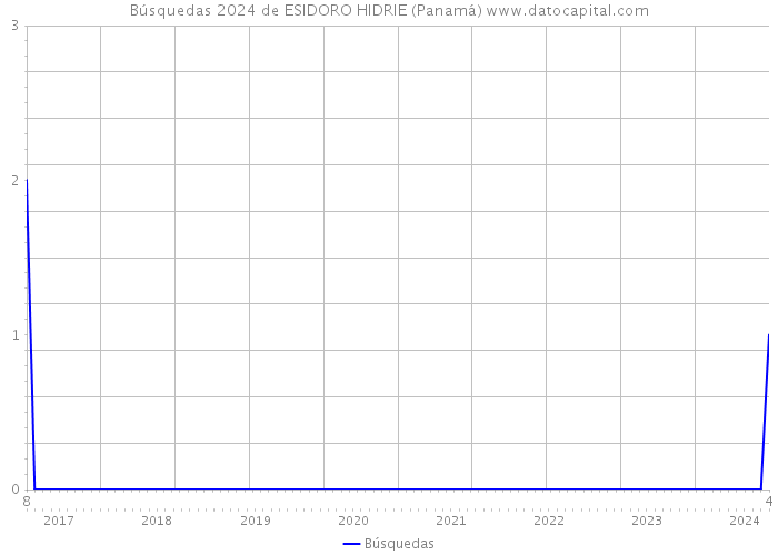 Búsquedas 2024 de ESIDORO HIDRIE (Panamá) 