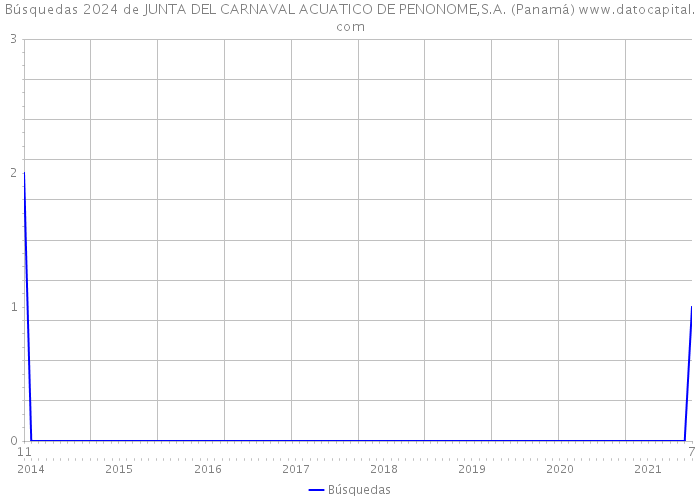 Búsquedas 2024 de JUNTA DEL CARNAVAL ACUATICO DE PENONOME,S.A. (Panamá) 
