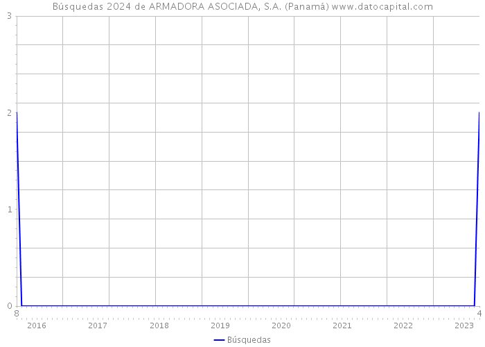 Búsquedas 2024 de ARMADORA ASOCIADA, S.A. (Panamá) 