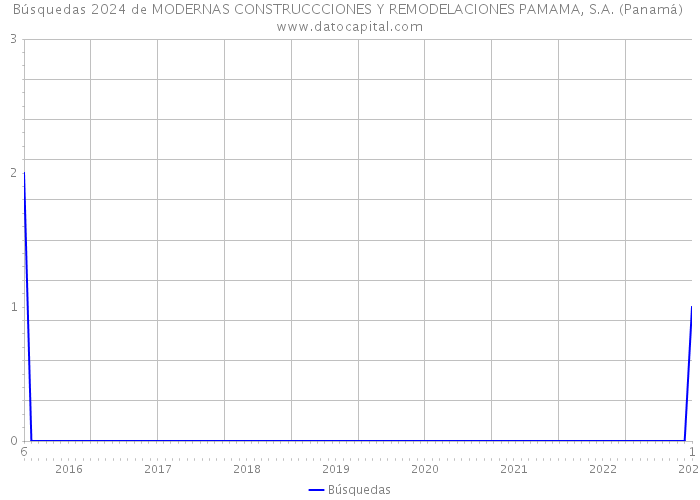Búsquedas 2024 de MODERNAS CONSTRUCCCIONES Y REMODELACIONES PAMAMA, S.A. (Panamá) 