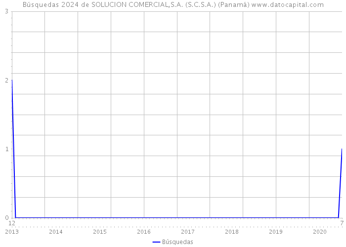 Búsquedas 2024 de SOLUCION COMERCIAL,S.A. (S.C.S.A.) (Panamá) 