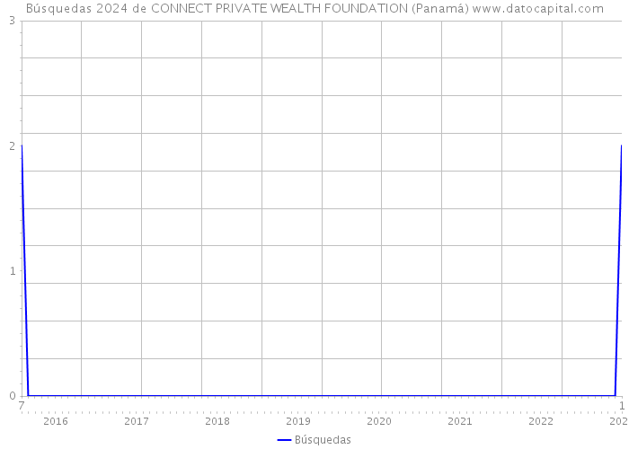 Búsquedas 2024 de CONNECT PRIVATE WEALTH FOUNDATION (Panamá) 