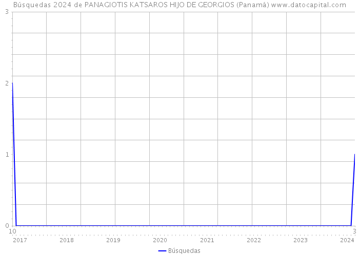 Búsquedas 2024 de PANAGIOTIS KATSAROS HIJO DE GEORGIOS (Panamá) 