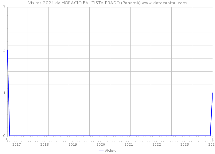 Visitas 2024 de HORACIO BAUTISTA PRADO (Panamá) 