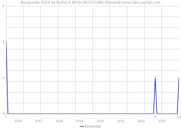 Búsquedas 2024 de BLANCA JIRON DE DOCABO (Panamá) 