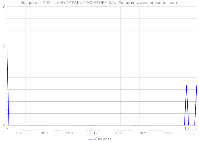 Búsquedas 2024 de HYDE PARK PROPERTIES, S.A. (Panamá) 