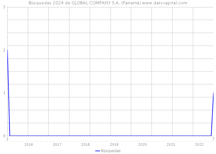 Búsquedas 2024 de GLOBAL COMPANY S.A. (Panamá) 