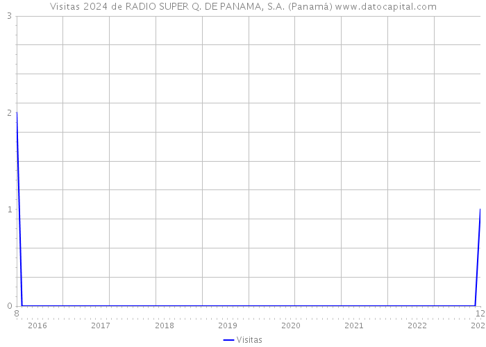 Visitas 2024 de RADIO SUPER Q. DE PANAMA, S.A. (Panamá) 