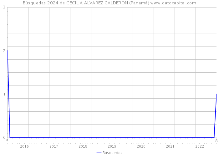 Búsquedas 2024 de CECILIA ALVAREZ CALDERON (Panamá) 