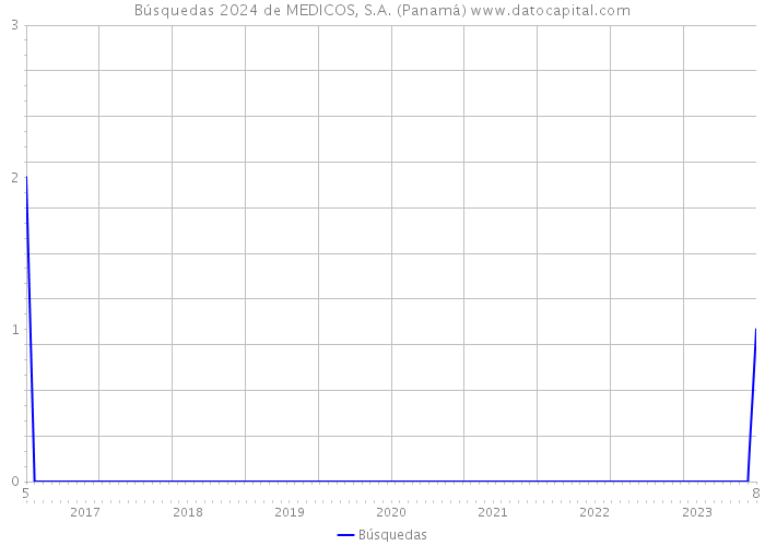 Búsquedas 2024 de MEDICOS, S.A. (Panamá) 