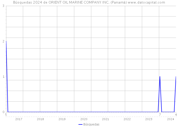 Búsquedas 2024 de ORIENT OIL MARINE COMPANY INC. (Panamá) 